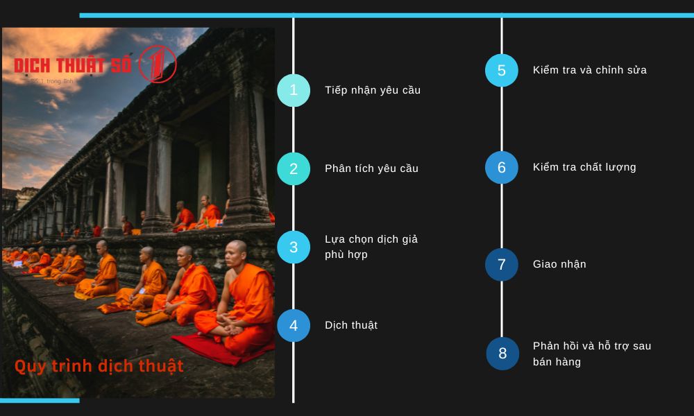 quy trình dịch thuật tiếng Campuchia / Khmer
