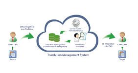 HỆ THỐNG QUẢN LÝ DỊCH THUẬT No1 TMS (No1 Translation Management System)