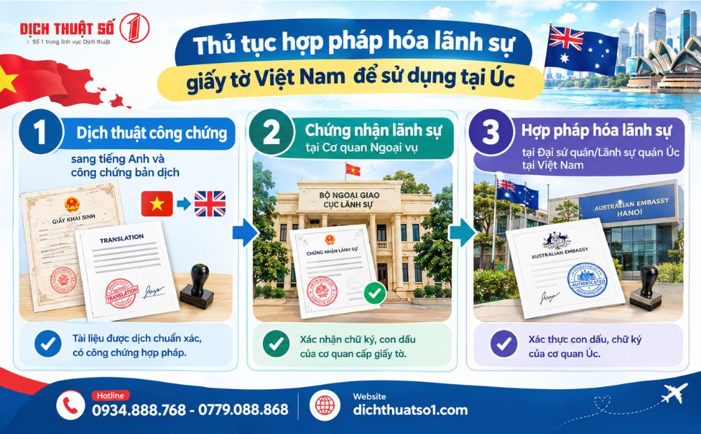 Procedure for Consular Legalization of Vietnamese Documents for Use in Australia