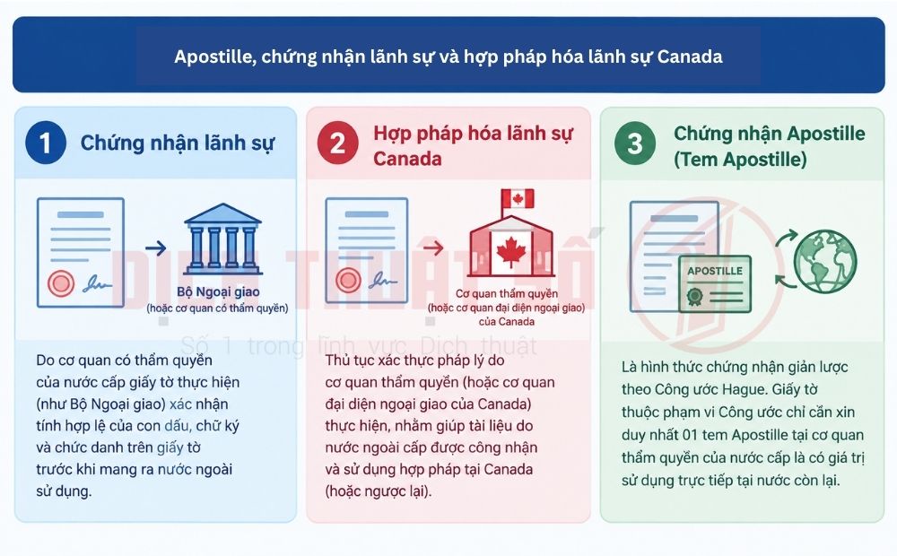 Apostille, chứng nhận lãnh sự và hợp pháp hóa lãnh sự Canada là gì?
