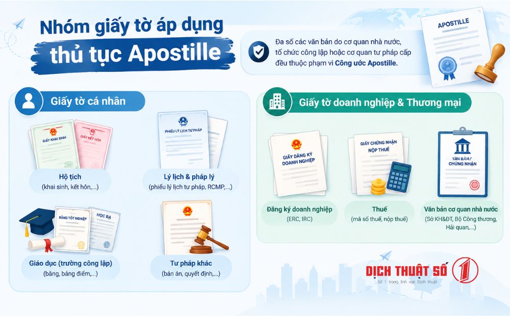 Nhóm giấy tờ áp dụng thủ tục Apostille