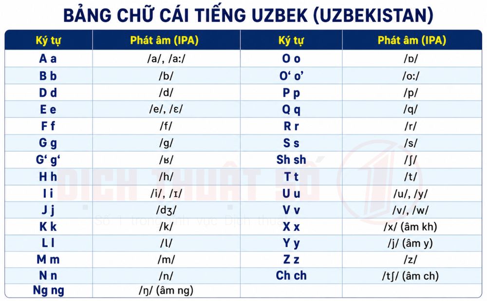 Bảng chữ cái tiếng Uzbekistan