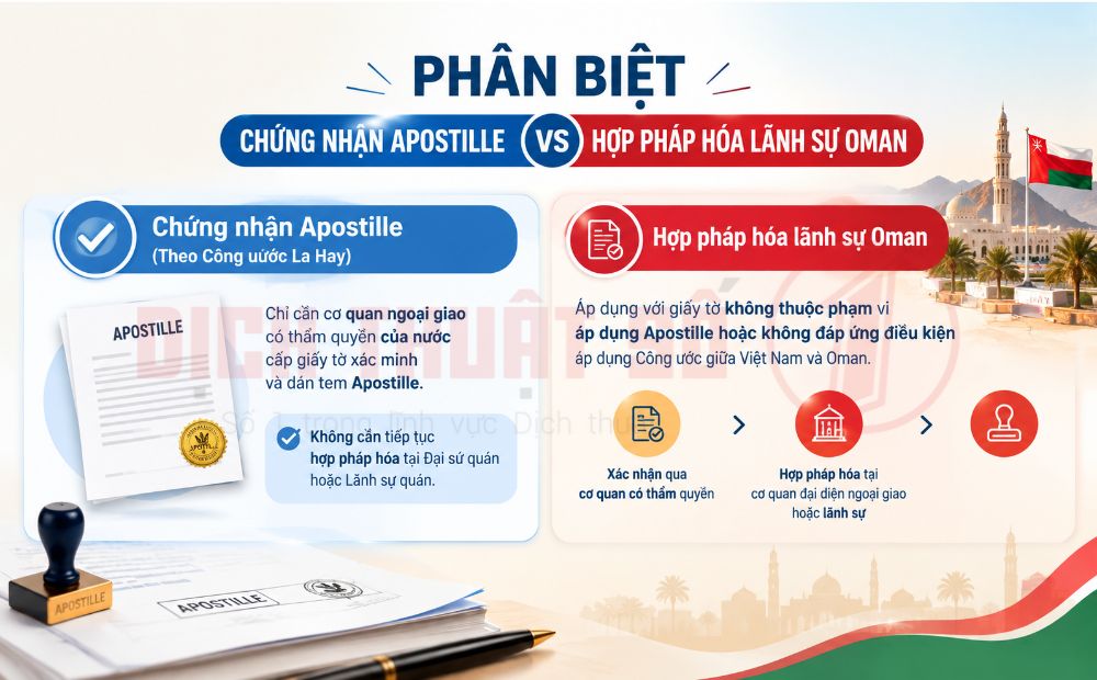 Phân biệt chứng nhận Apostille và Hợp pháp hóa lãnh sự Oman