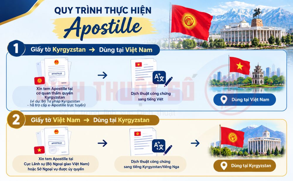 Trường hợp có thể chứng nhận Apostille, miễn hợp pháp hóa lãnh sự Kyrgyzstan